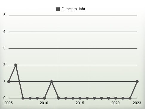 Filme pro Jahr