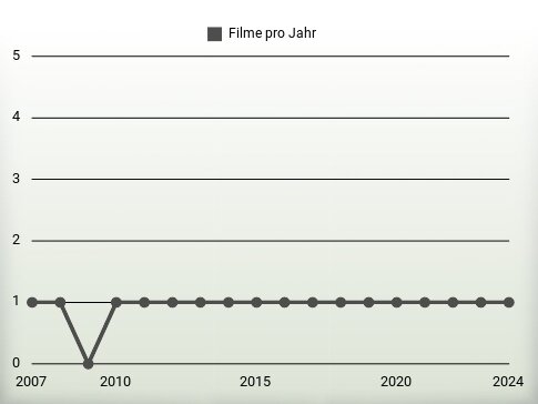 Filme pro Jahr