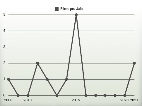 Filme pro Jahr