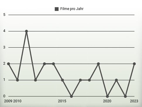 Filme pro Jahr