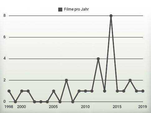 Filme pro Jahr