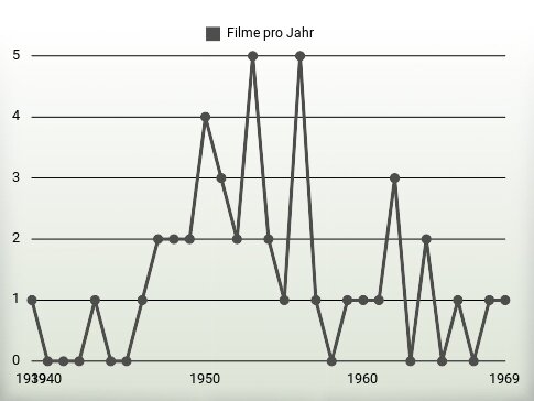 Filme pro Jahr