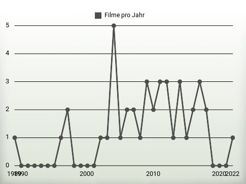 Filme pro Jahr