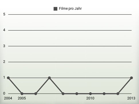 Filme pro Jahr