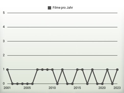 Filme pro Jahr