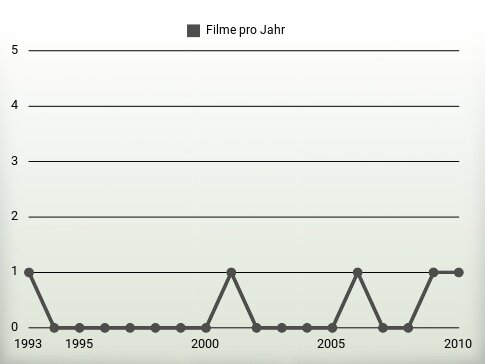 Filme pro Jahr