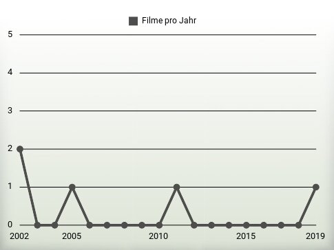 Filme pro Jahr