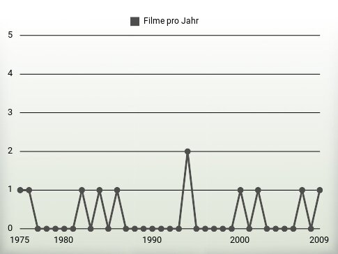 Filme pro Jahr