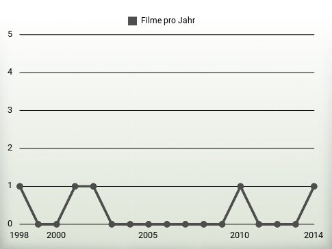 Filme pro Jahr