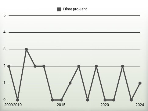 Filme pro Jahr