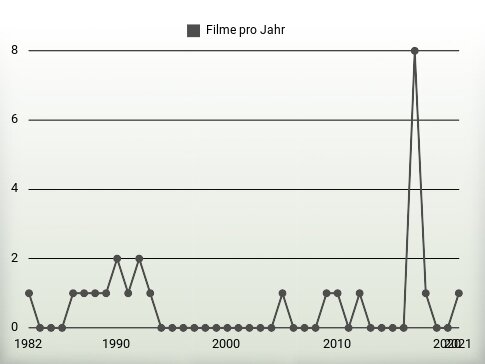 Filme pro Jahr