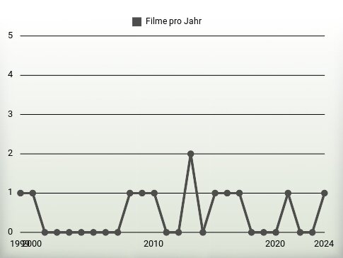 Filme pro Jahr