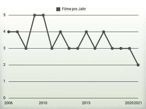 Filme pro Jahr