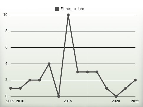 Filme pro Jahr