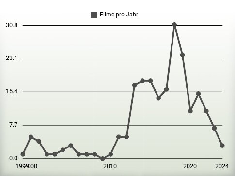 Filme pro Jahr