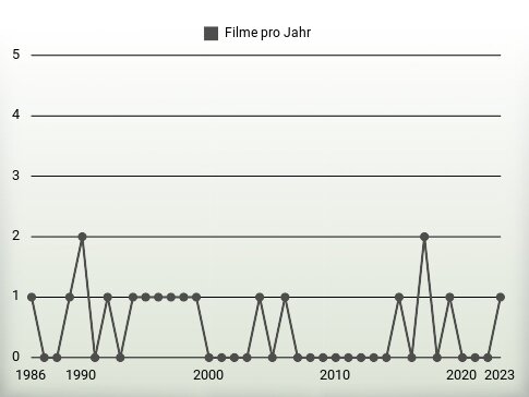 Filme pro Jahr