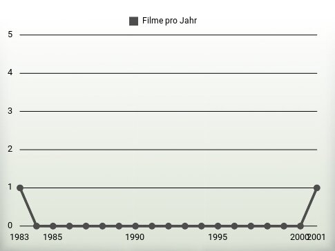 Filme pro Jahr