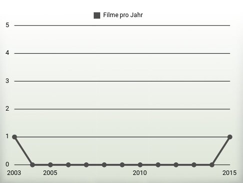 Filme pro Jahr