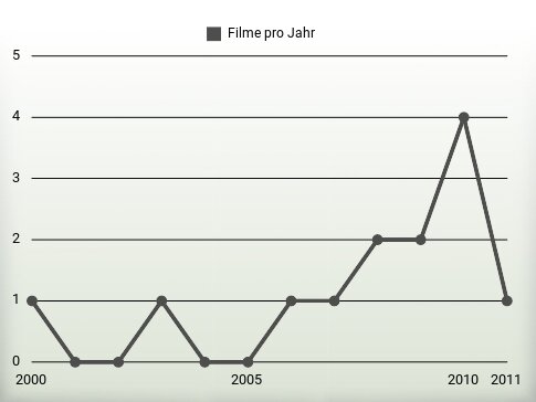 Filme pro Jahr