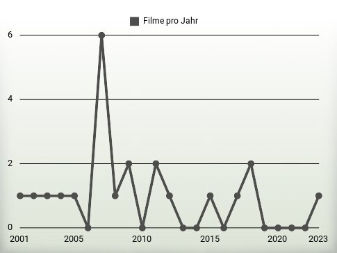 Filme pro Jahr