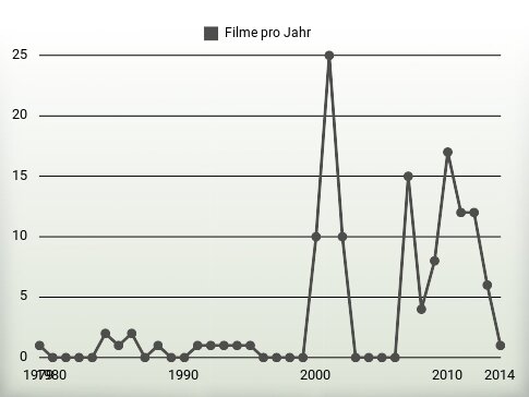 Filme pro Jahr