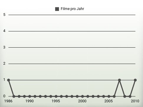 Filme pro Jahr