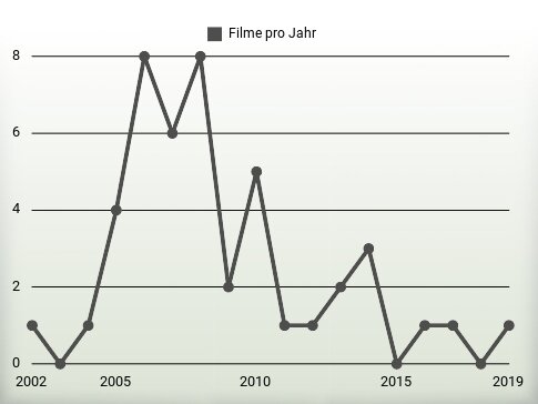 Filme pro Jahr