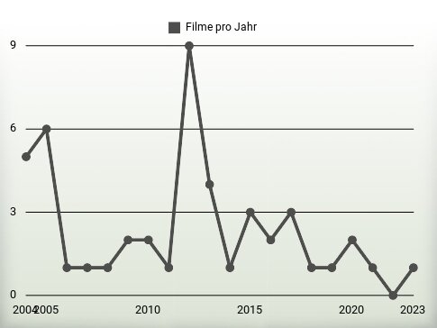 Filme pro Jahr