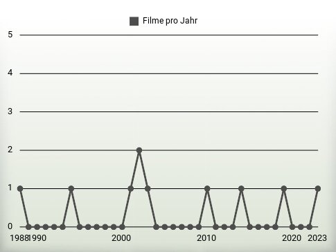 Filme pro Jahr