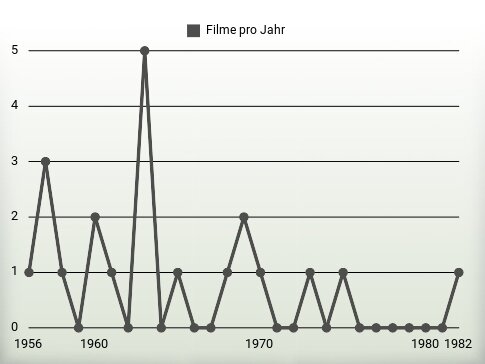 Filme pro Jahr