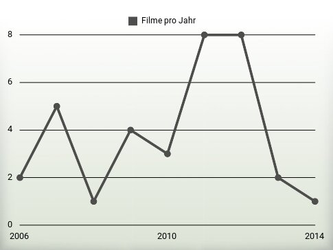 Filme pro Jahr