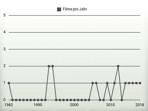 Filme pro Jahr