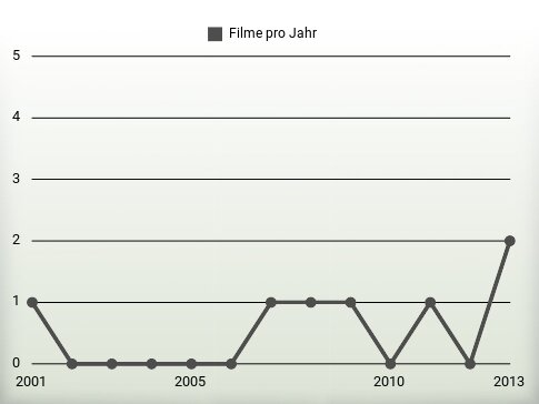 Filme pro Jahr