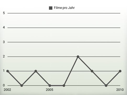 Filme pro Jahr