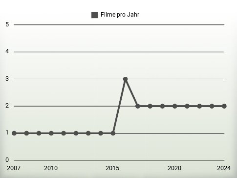 Filme pro Jahr