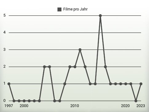 Filme pro Jahr