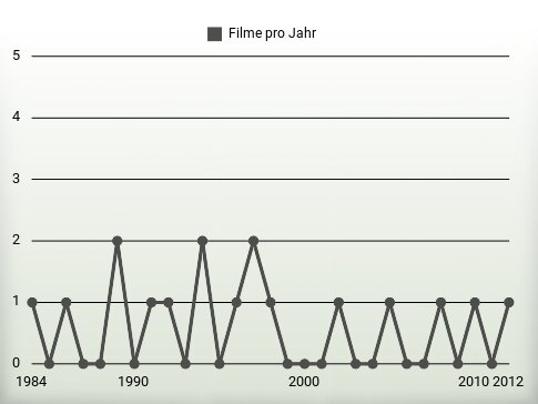 Filme pro Jahr