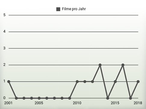 Filme pro Jahr