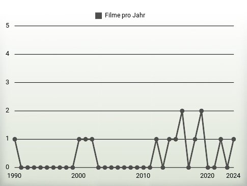 Filme pro Jahr