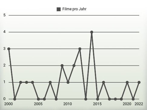 Filme pro Jahr