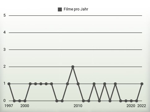 Filme pro Jahr