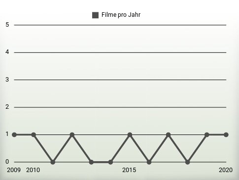 Filme pro Jahr