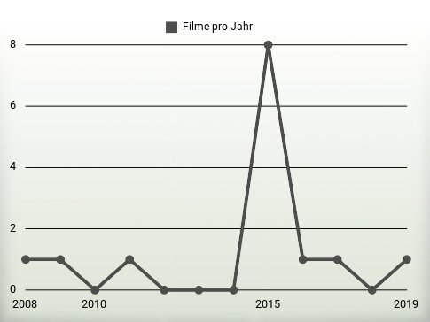 Filme pro Jahr