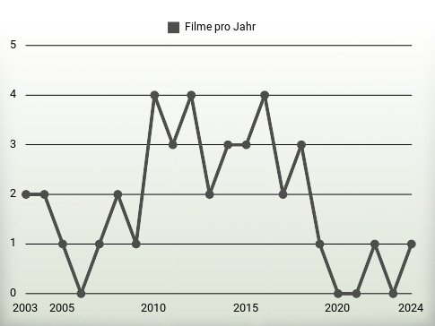 Filme pro Jahr