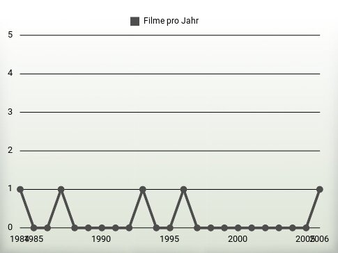 Filme pro Jahr