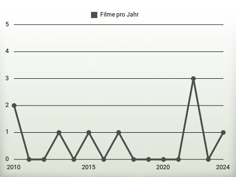 Filme pro Jahr