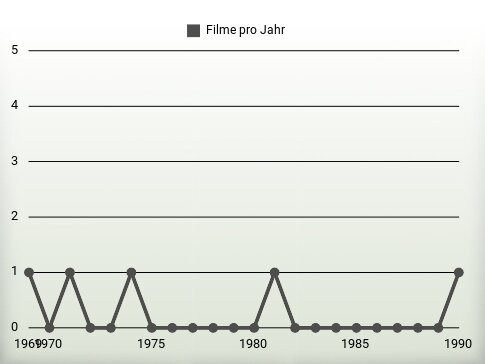 Filme pro Jahr