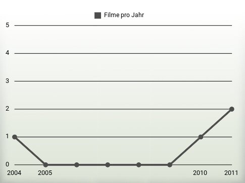 Filme pro Jahr