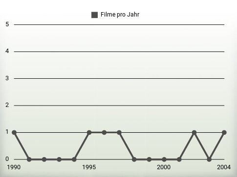 Filme pro Jahr