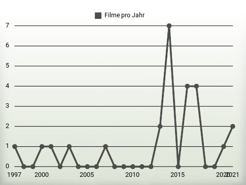 Filme pro Jahr